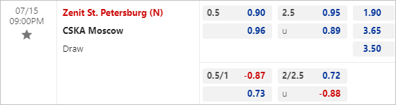 Nhận định bóng đá Zenit vs CSKA Moscow, 21h00 ngày 15/7: Siêu cúp Nga