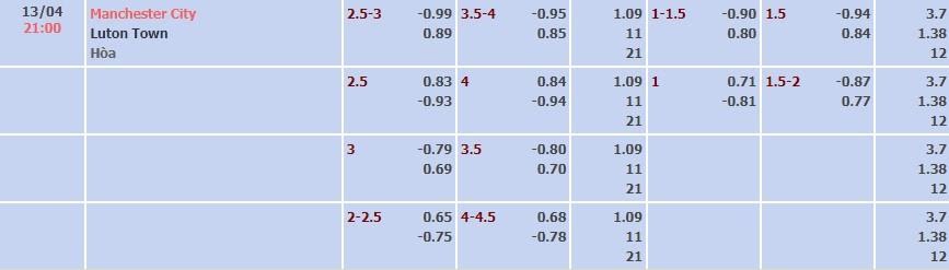 Tỷ lệ kèo Premier League Man City vs Luton