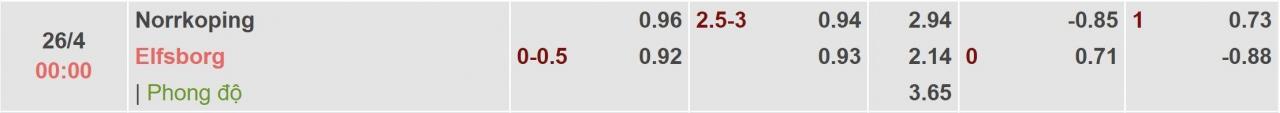 Tỉ lệ kèo Norrkoping vs Elfsborg