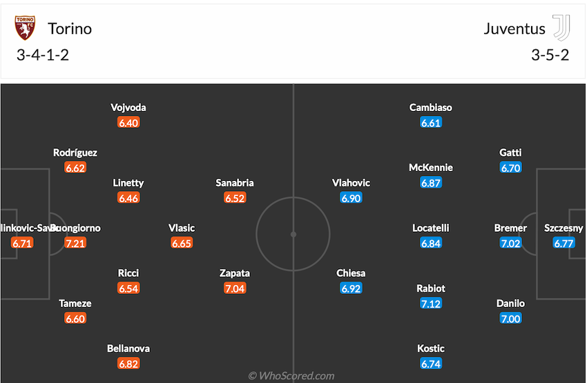 Đội hình dự kiến Torino vs Juventus