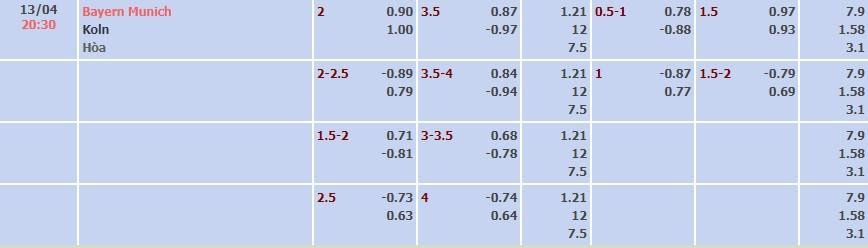 Tỷ lệ kèo Bundesliga Bayern Munich vs Koln