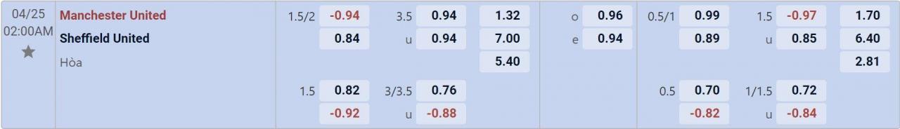 Tỉ lệ kèo Man United vs Sheffield