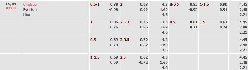 Tỷ lệ kèo Premier League Chelsea vs Everton