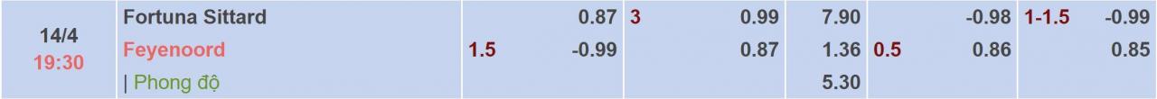 Tỉ lệ kèo Fortuna Sittard vs Feyenoord