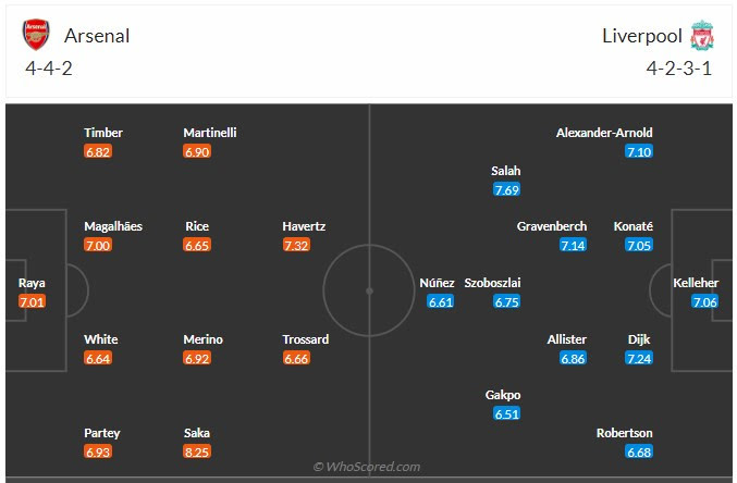 Đội hình dự kiến Arsenal vs Liverpool
