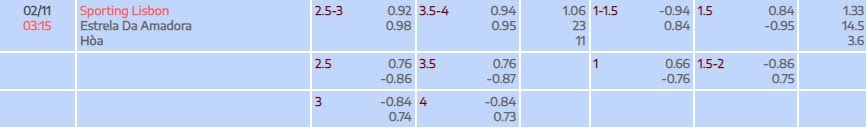 Tỷ lệ kèo Liga Portugal Sporting CP vs Estrela