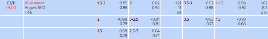Tỷ lệ kèo Ligue 1 AS Monaco vs Angers