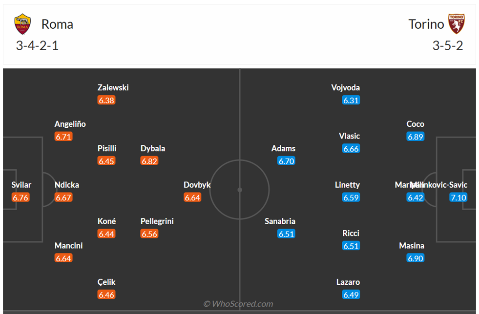 Đội hình dự kiến AS Roma vs Torino