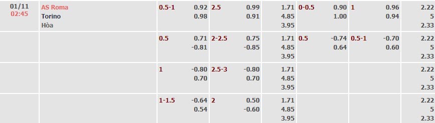 Tỷ lệ kèo Serie A AS Roma vs Torino