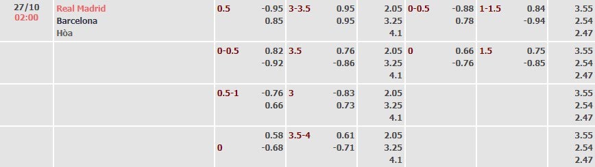 Tỷ lệ kèo La Liga Real Madrid vs Barcelona