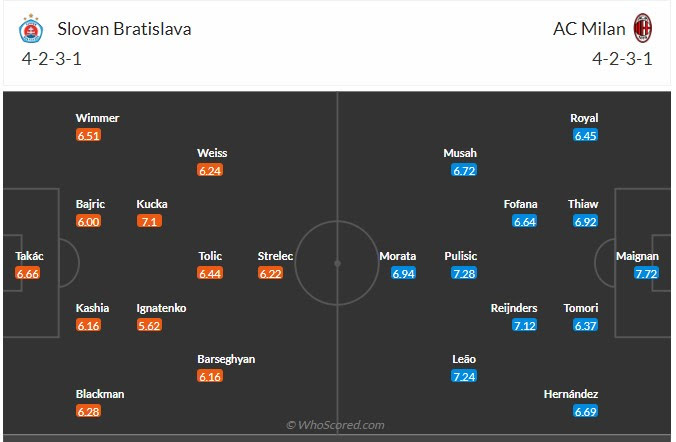 Đội hình dự kiến Slovan Bratislava vs AC Milan