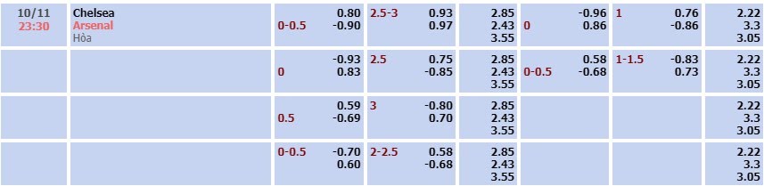 Tỷ lệ kèo Premier League Chelsea vs Arsenal