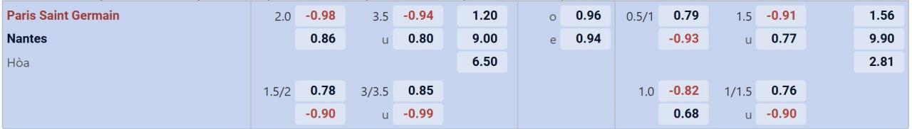 Tỉ lệ kèo PSG vs Nantes