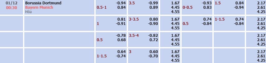 Tỷ lệ kèo Bundesliga Dortmund vs Bayern Munich