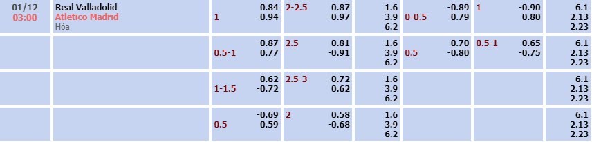 Tỷ lệ kèo La Liga Valladolid vs Atletico Madrid