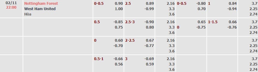 Tỷ lệ kèo Premier League Nottingham vs West Ham