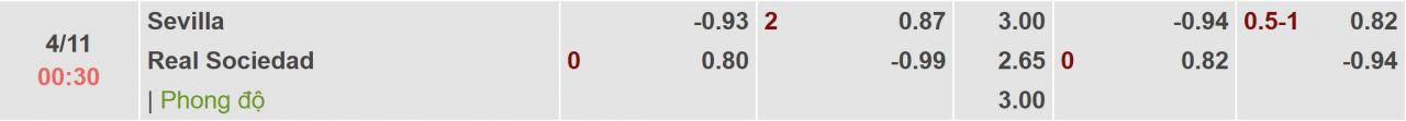 Tỉ lệ kèo Sevilla vs Real Sociedad