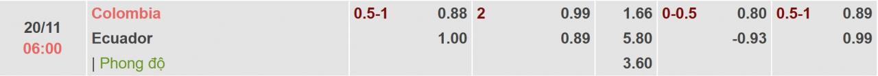 Tỉ lệ kèo Colombia vs Ecuador