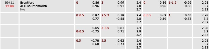 Tỷ lệ kèo Premier League Brentford vs Bournemouth