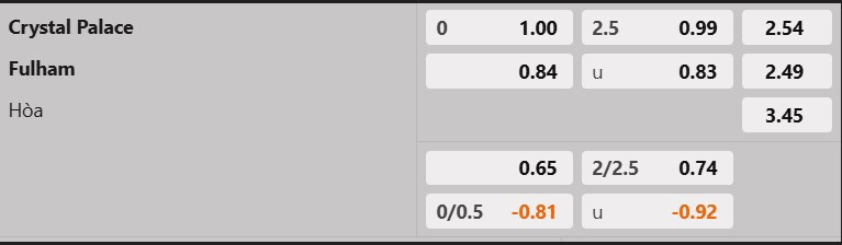 Tỷ lệ kèo Crystal Palace vs Fulham