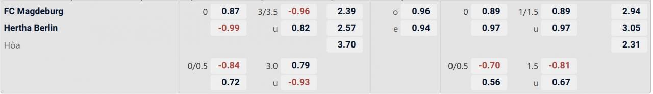 Tỉ lệ kèo Magdeburg vs Hertha BSC
