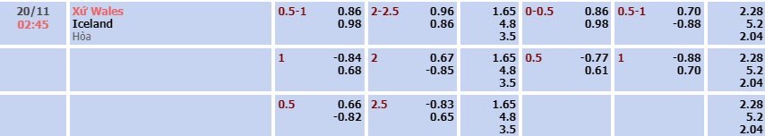 Tỷ lệ kèo UEFA Nations League Wales vs Iceland