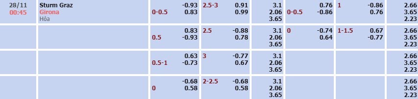 Tỷ lệ kèo UEFA Champions League Sturm Graz vs Girona