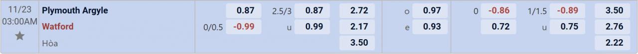 Tỉ lệ kèo Plymouth vs Watford