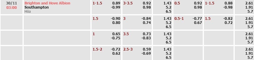 Tỷ lệ kèo UEFA Europa League Brighton vs Southampton