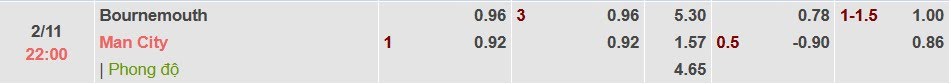 Tỉ lệ kèo Bournemouth vs Man City