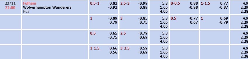 Tỷ lệ kèo Premier League Fulham vs Wolves