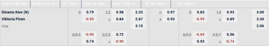 Tỉ lệ kèo Dynamo Kyiv vs Plzen