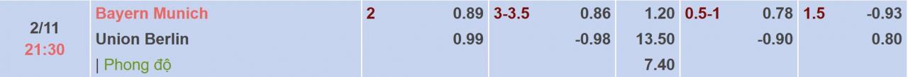 Tỉ lệ kèo Bayern Munich vs Union Berlin