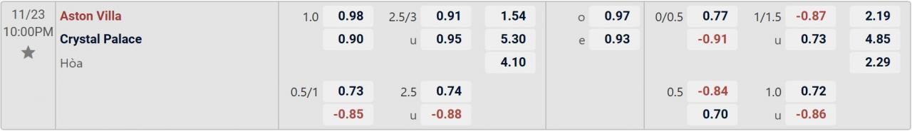 Tỉ lệ kèo Aston Villa vs Crystal Palace
