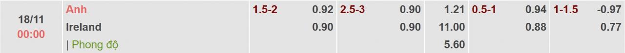 Tỉ lệ kèo Anh vs Ireland