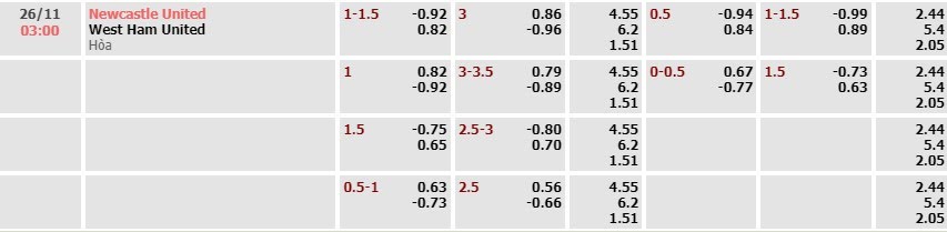 Tỷ lệ kèo Premier League Newcastle vs West Ham