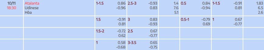 Tỷ lệ kèo Serie A Atalanta vs Udinese