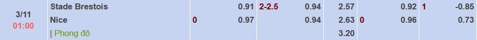 Tỉ lệ kèo Brest vs Nice