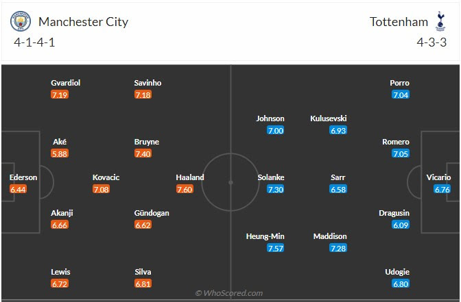 Đội hình dự kiến Man City vs Tottenham