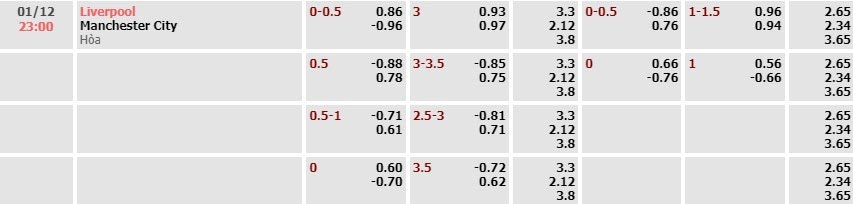 Tỷ lệ kèo Premier League Liverpool vs Man City
