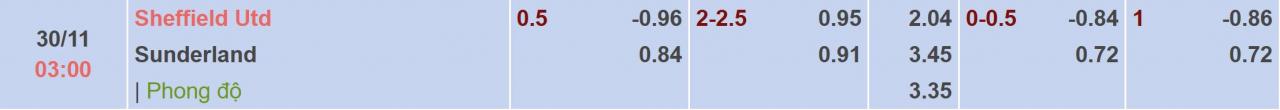 Tỉ lệ kèo Sheffield vs Sunderland