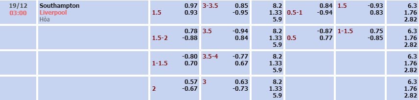 Tỷ lệ kèo Premier Leaegue Southampton vs Liverpool