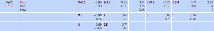 Tỷ lệ kèo Serie B Pisa vs Bari