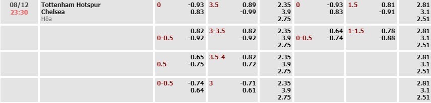 Tỷ lệ kèo Premier League Tottenham vs Chelsea