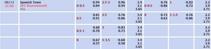 Tỷ lệ kèo Premier League Ipswich vs Bournemouth