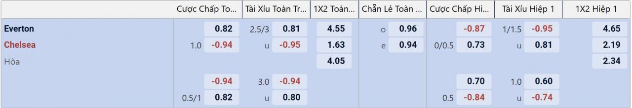 Tỉ lệ kèo Everton vs Chelsea
