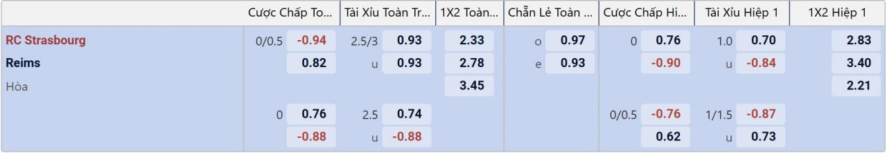 Tỉ lệ kèo Strasbourg vs Reims