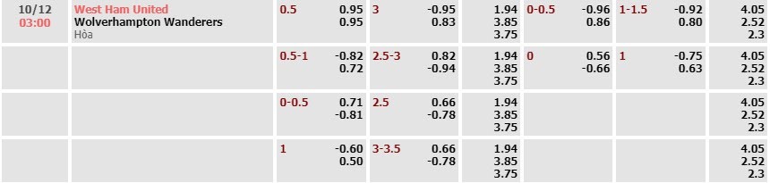Tỷ lệ kèo Premier League West Ham vs Wolves