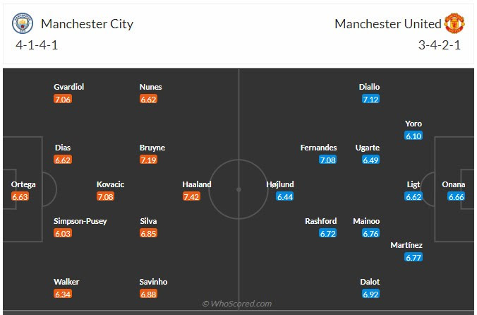 Đội hình dự kiến Man City vs Man United