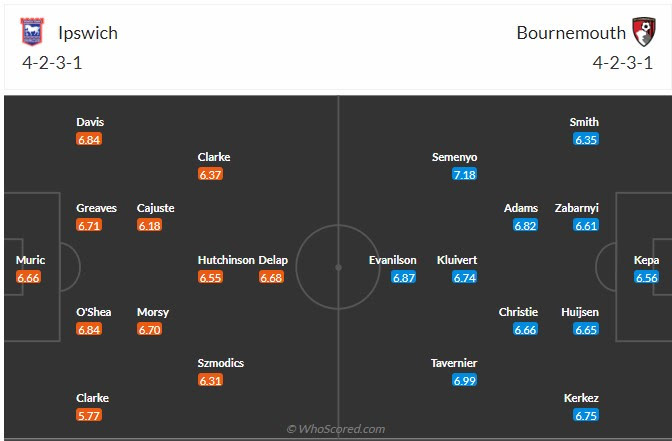 Đội hình dự kiến Ipswich vs Bournemouth